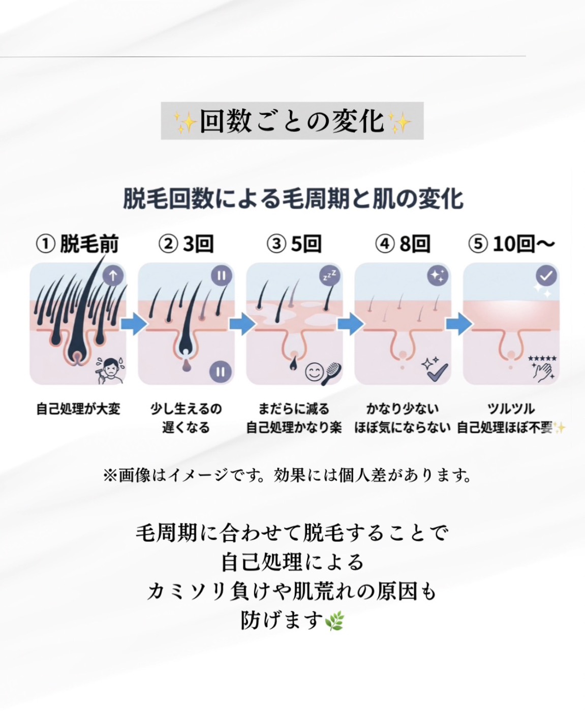 脱毛の通う頻度や毛周期について解説画像
